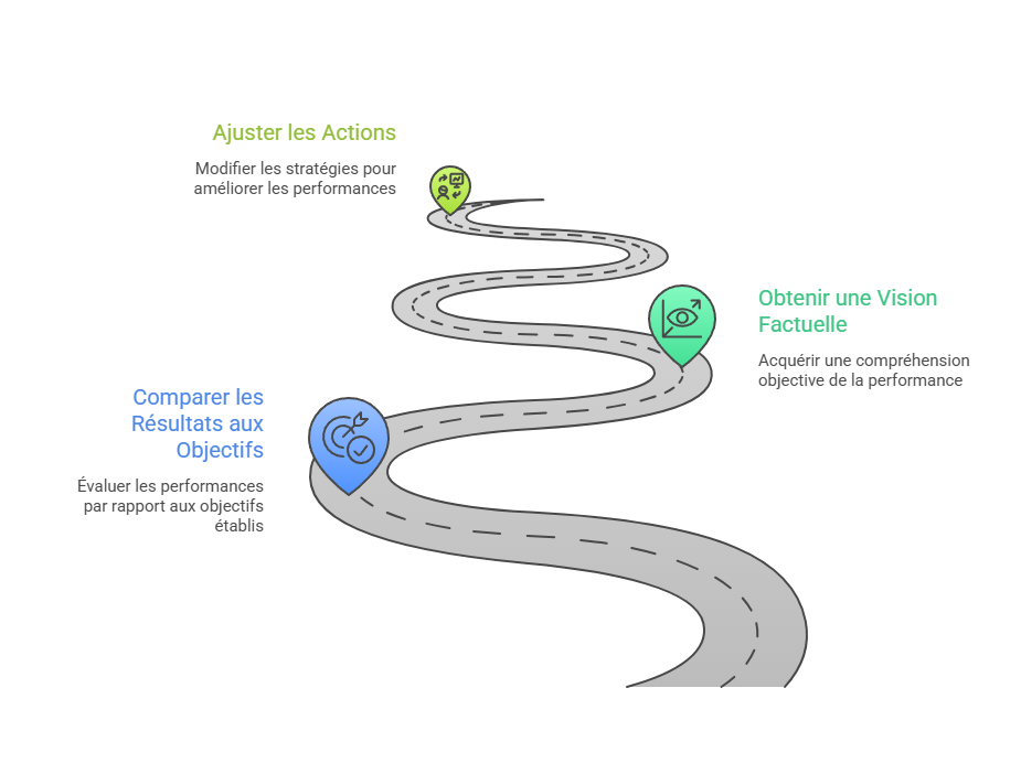 Illustration du suivi de l'activité et de la performance
